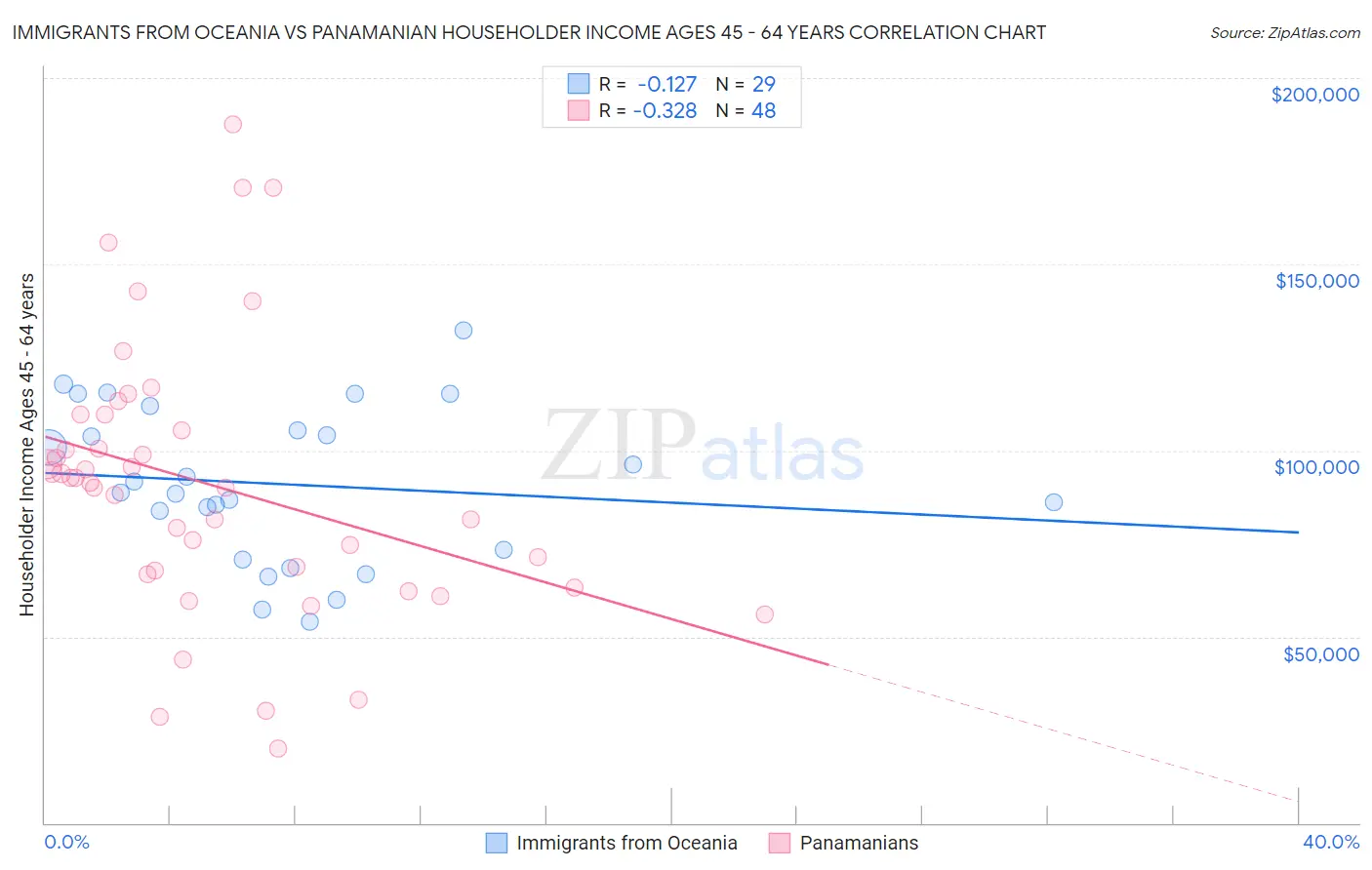 Immigrants from Oceania vs Panamanian Householder Income Ages 45 - 64 years