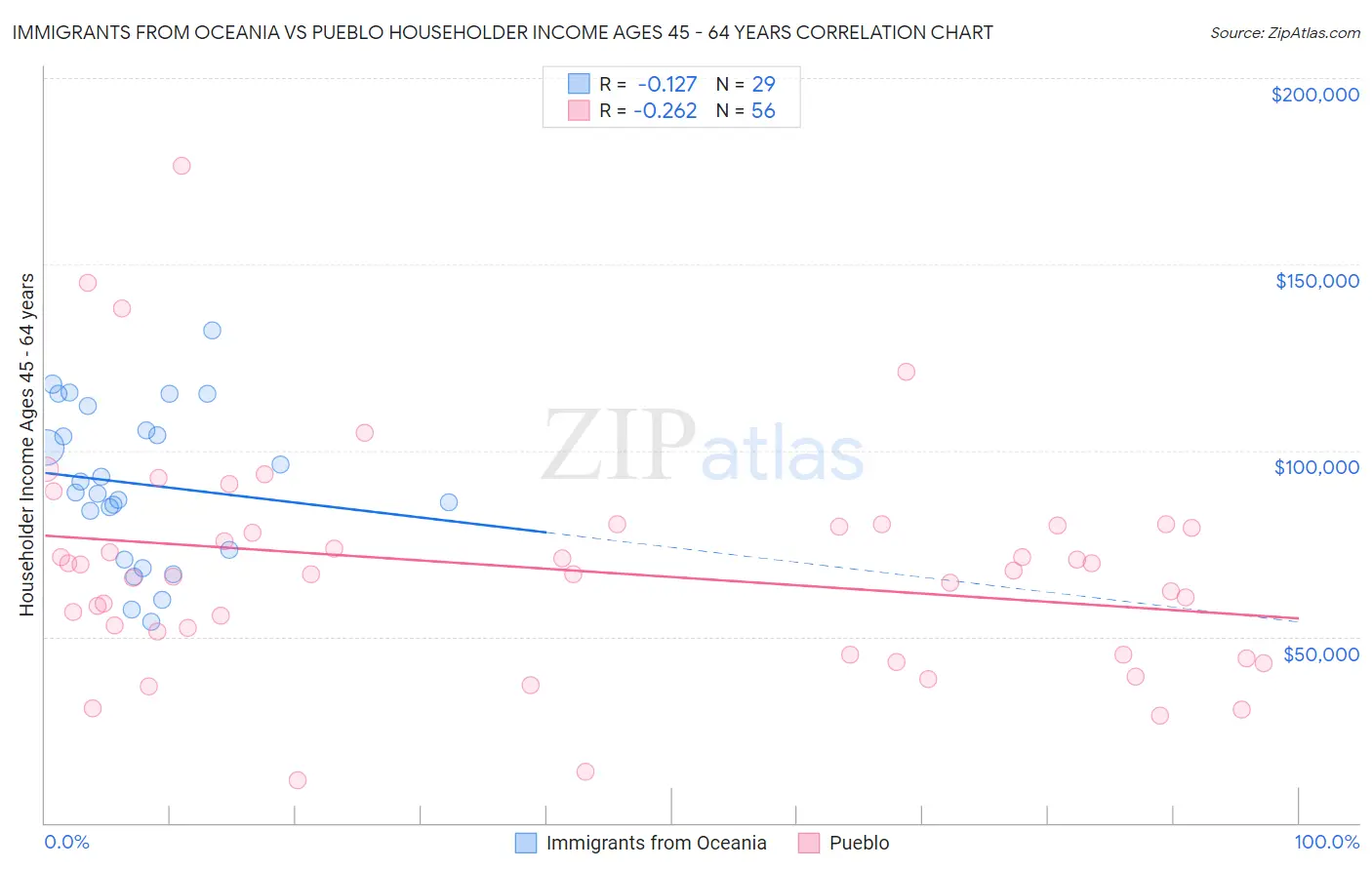 Immigrants from Oceania vs Pueblo Householder Income Ages 45 - 64 years