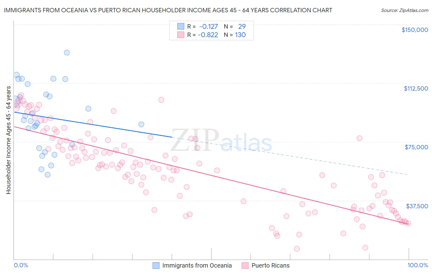 Immigrants from Oceania vs Puerto Rican Householder Income Ages 45 - 64 years