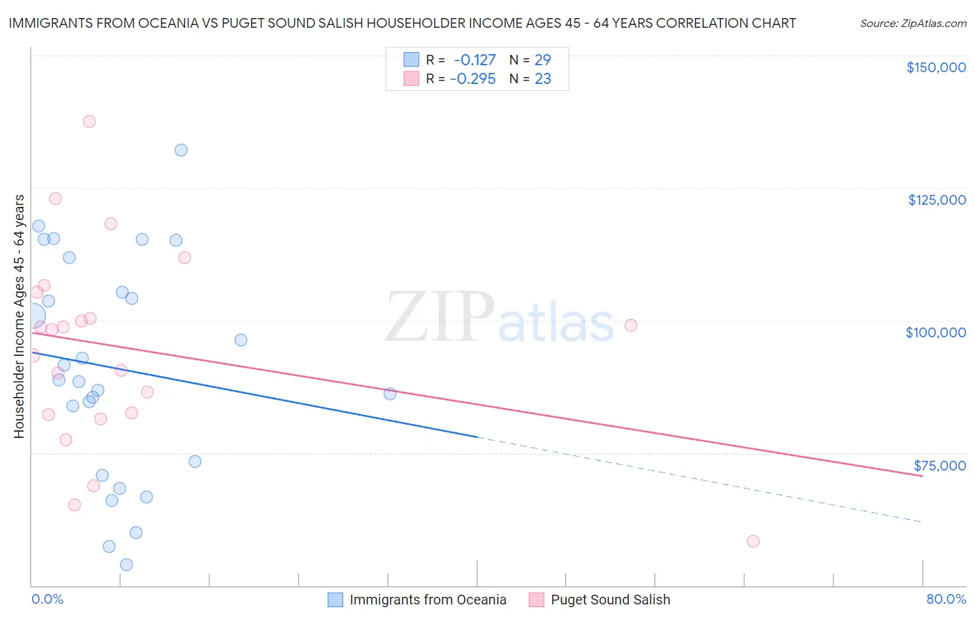 Immigrants from Oceania vs Puget Sound Salish Householder Income Ages 45 - 64 years