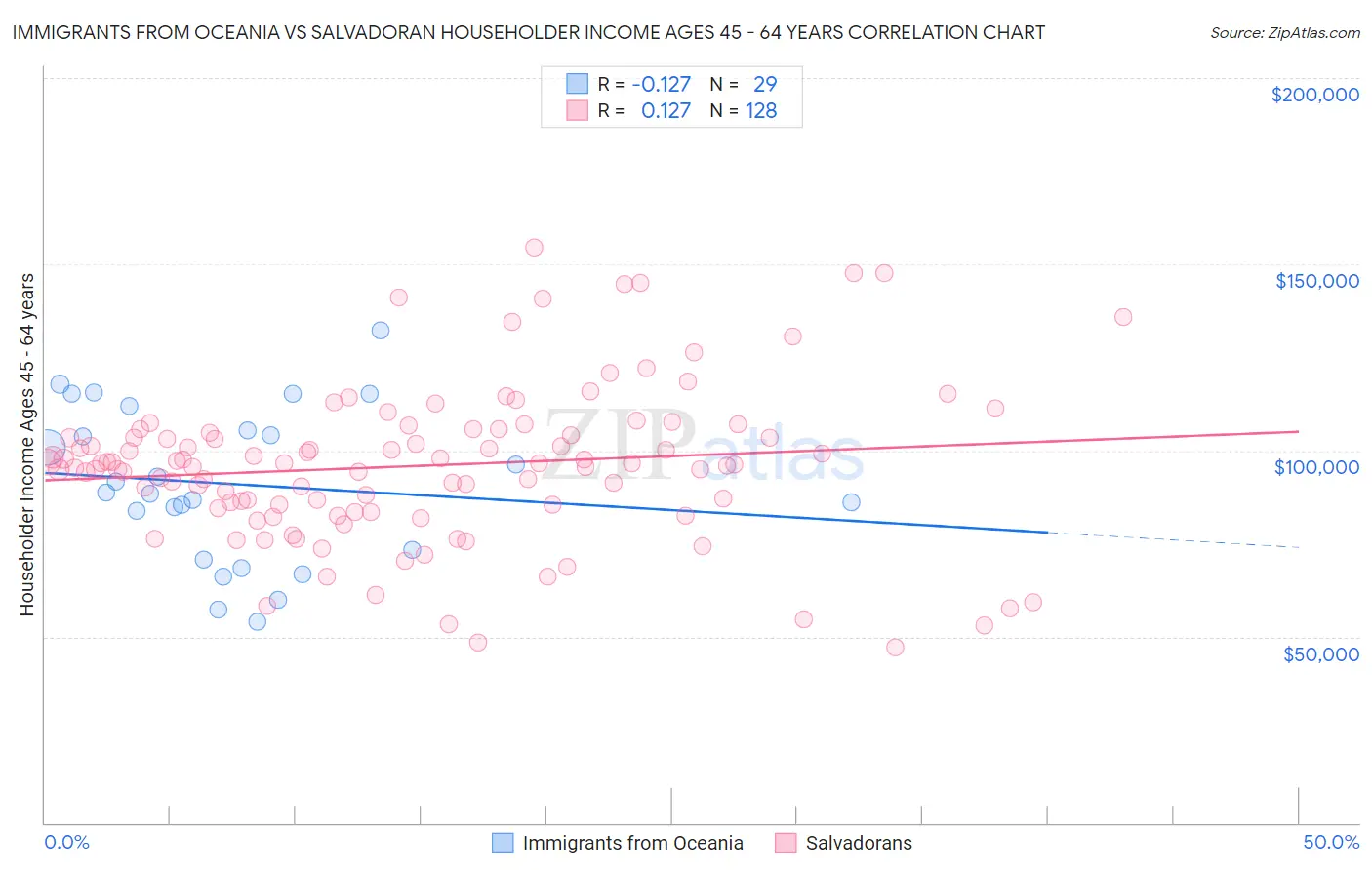 Immigrants from Oceania vs Salvadoran Householder Income Ages 45 - 64 years