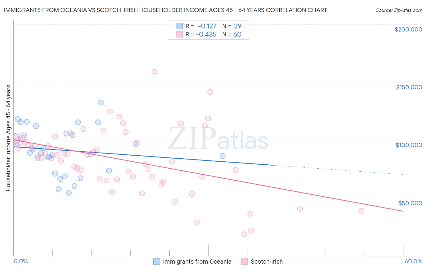 Immigrants from Oceania vs Scotch-Irish Householder Income Ages 45 - 64 years