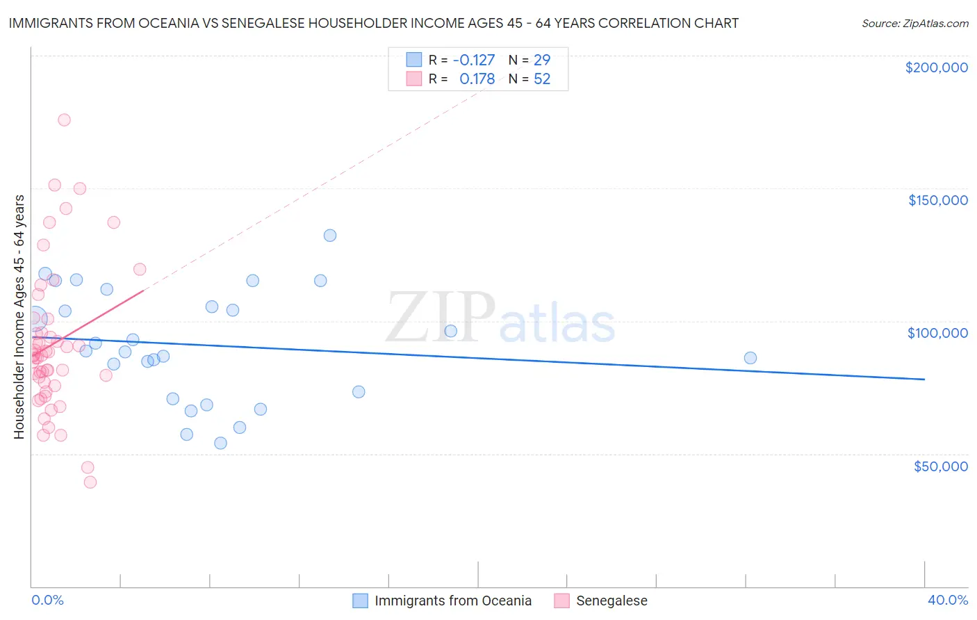 Immigrants from Oceania vs Senegalese Householder Income Ages 45 - 64 years