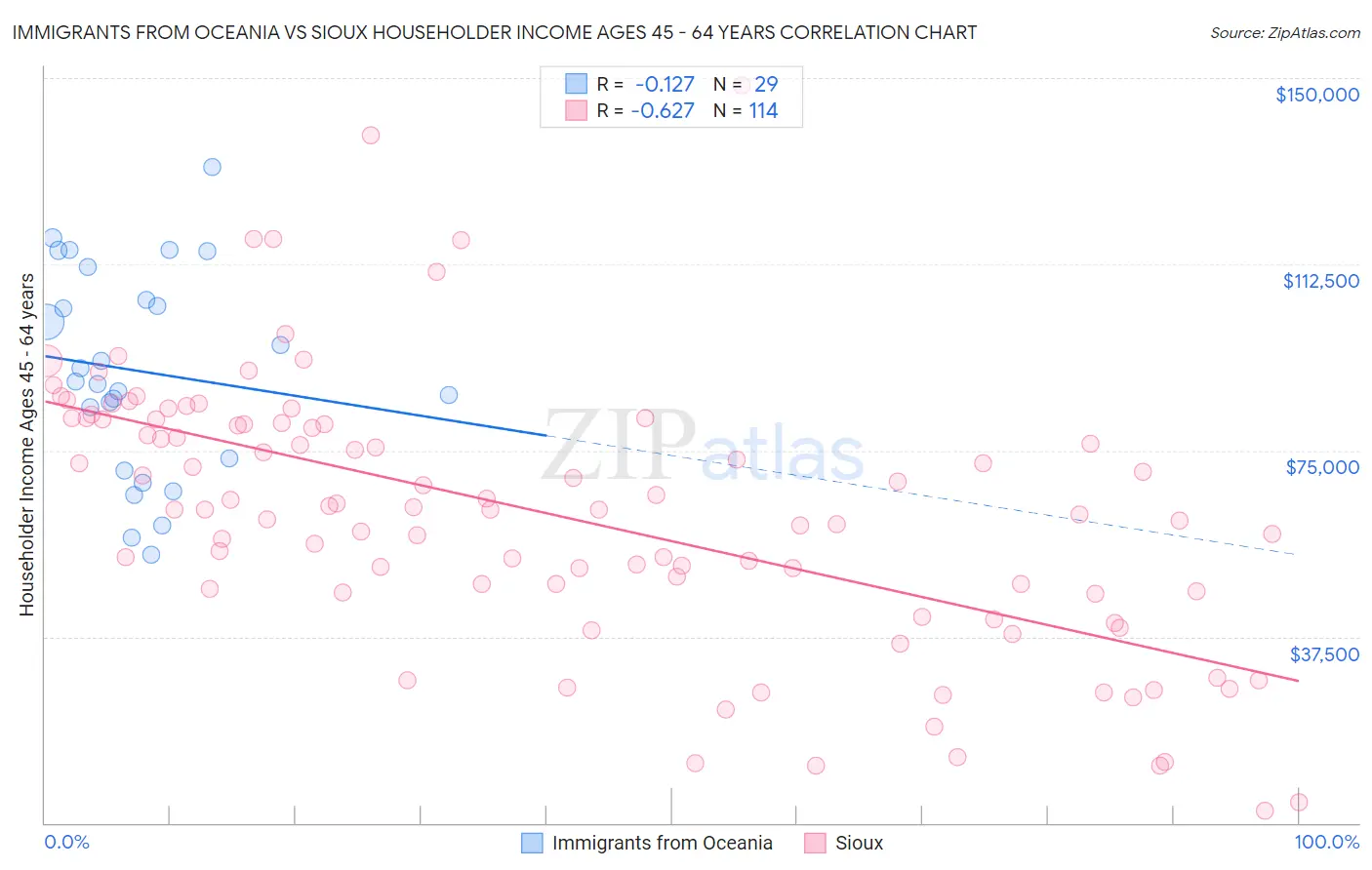 Immigrants from Oceania vs Sioux Householder Income Ages 45 - 64 years