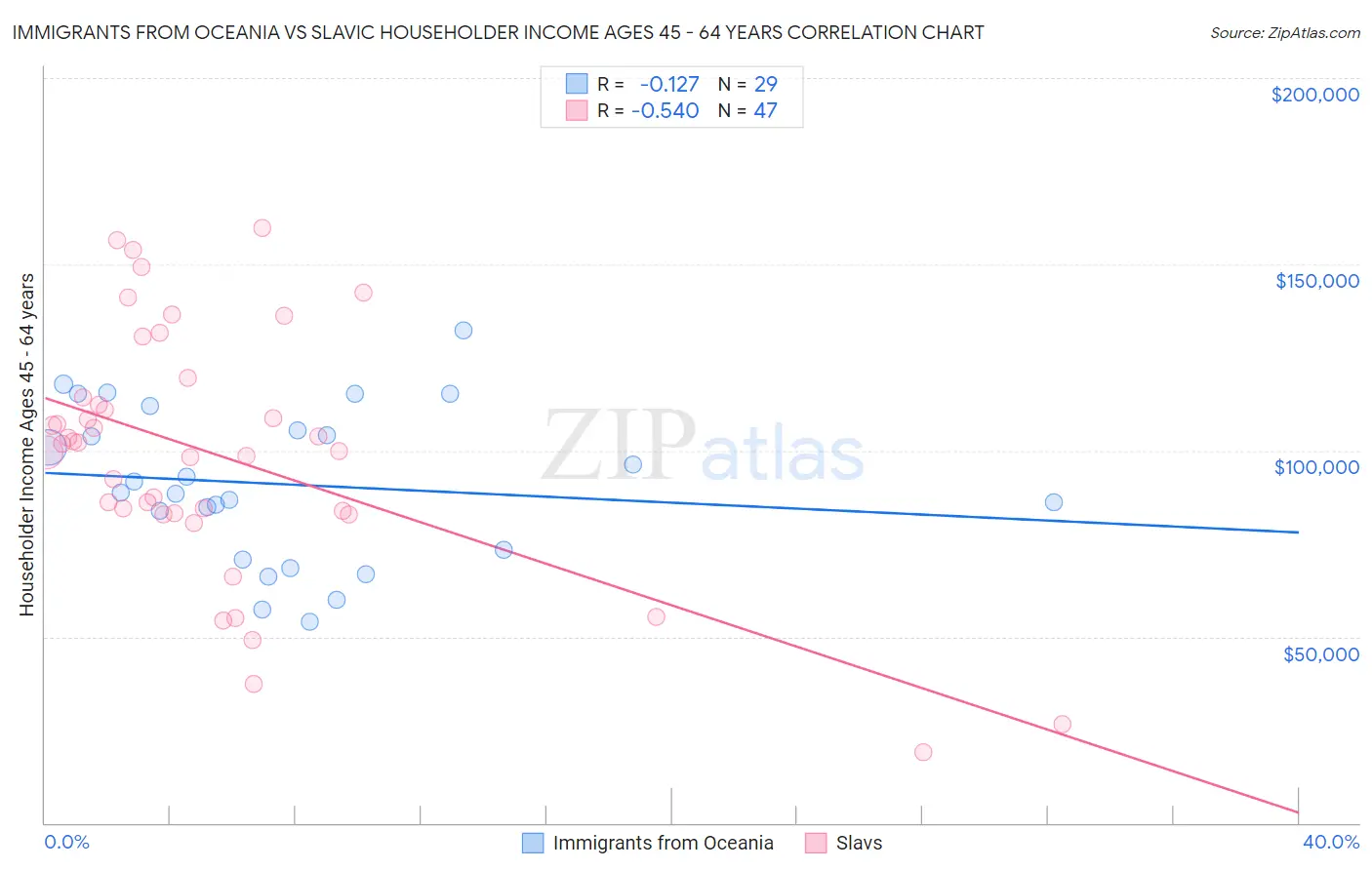 Immigrants from Oceania vs Slavic Householder Income Ages 45 - 64 years