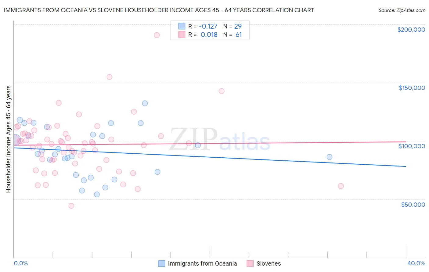 Immigrants from Oceania vs Slovene Householder Income Ages 45 - 64 years