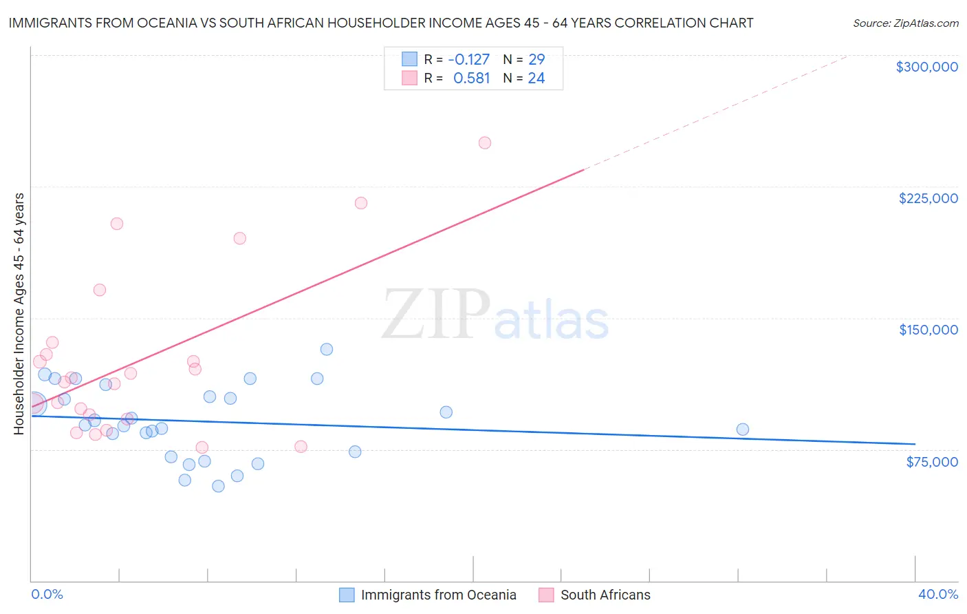 Immigrants from Oceania vs South African Householder Income Ages 45 - 64 years