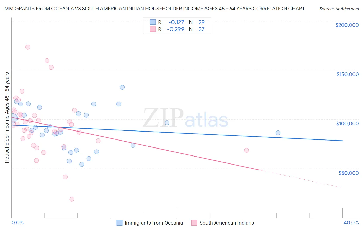 Immigrants from Oceania vs South American Indian Householder Income Ages 45 - 64 years