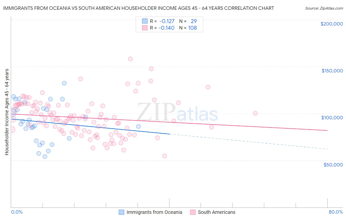 Immigrants from Oceania vs South American Householder Income Ages 45 - 64 years