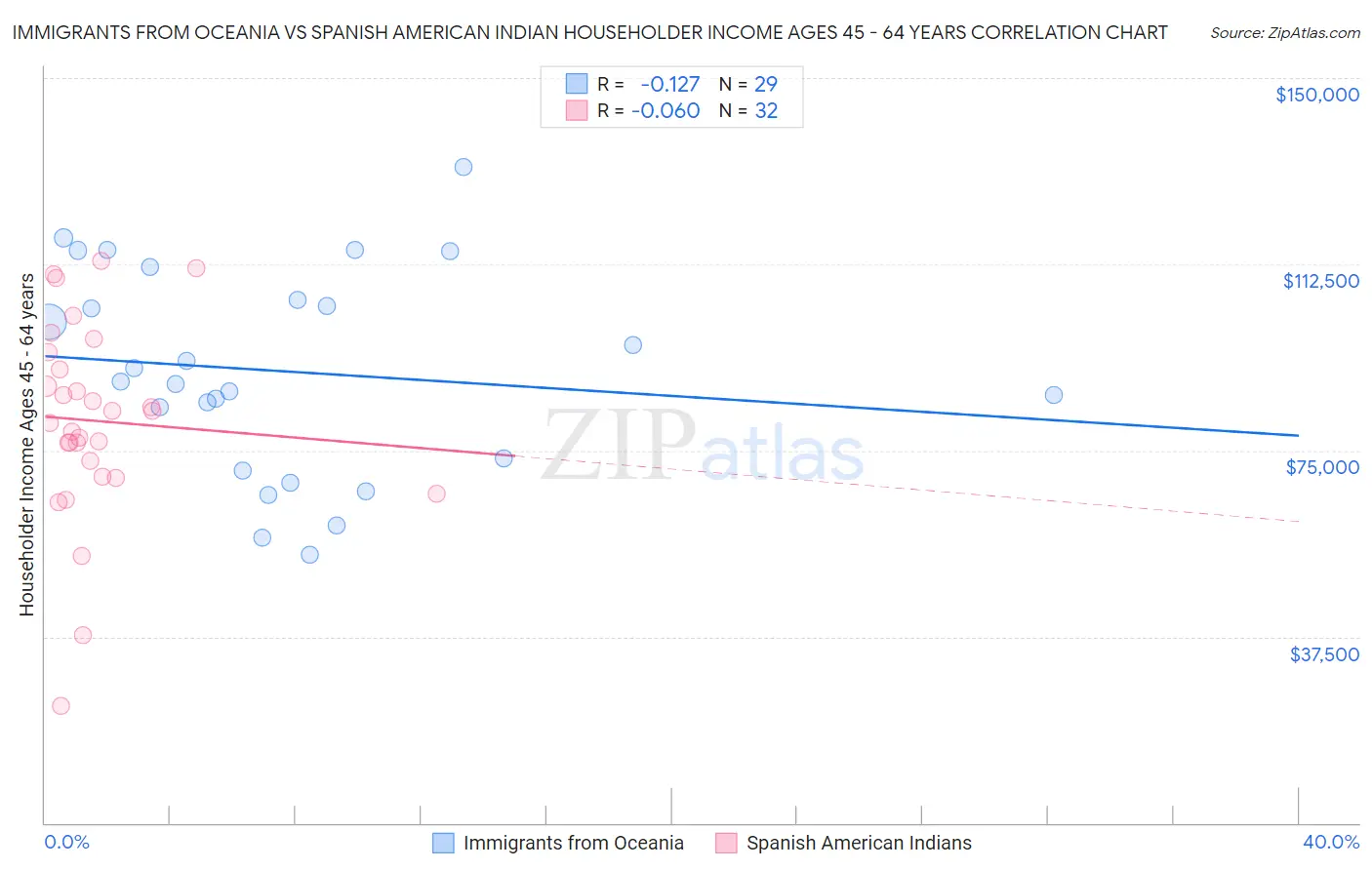 Immigrants from Oceania vs Spanish American Indian Householder Income Ages 45 - 64 years