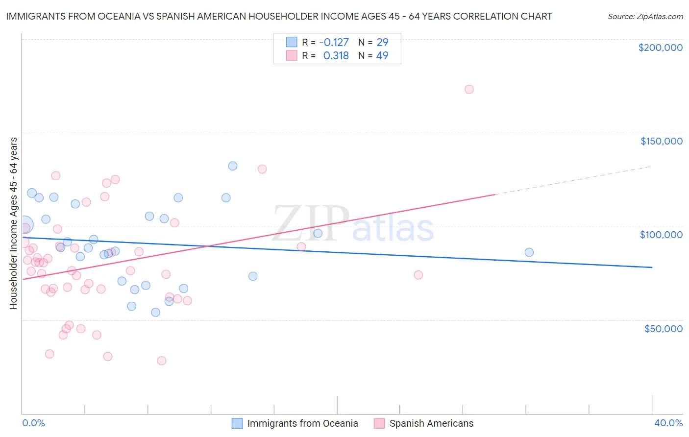 Immigrants from Oceania vs Spanish American Householder Income Ages 45 - 64 years