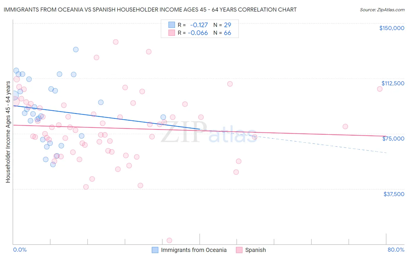 Immigrants from Oceania vs Spanish Householder Income Ages 45 - 64 years