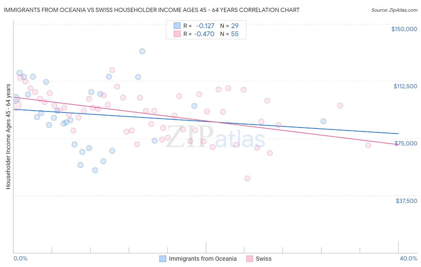 Immigrants from Oceania vs Swiss Householder Income Ages 45 - 64 years