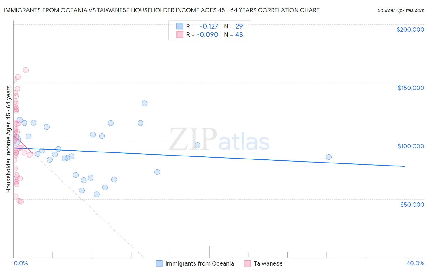 Immigrants from Oceania vs Taiwanese Householder Income Ages 45 - 64 years