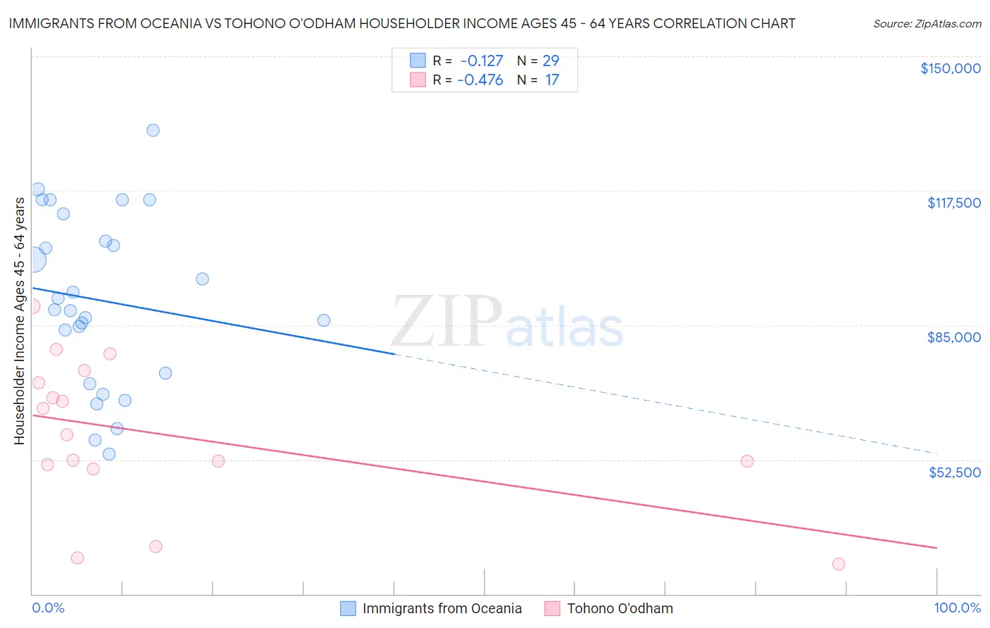 Immigrants from Oceania vs Tohono O'odham Householder Income Ages 45 - 64 years