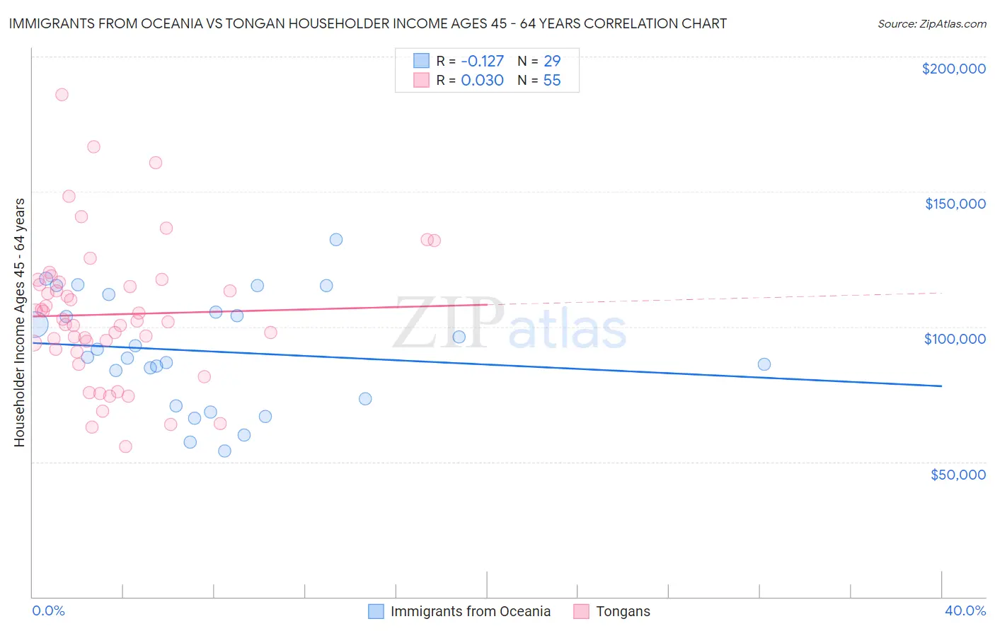 Immigrants from Oceania vs Tongan Householder Income Ages 45 - 64 years