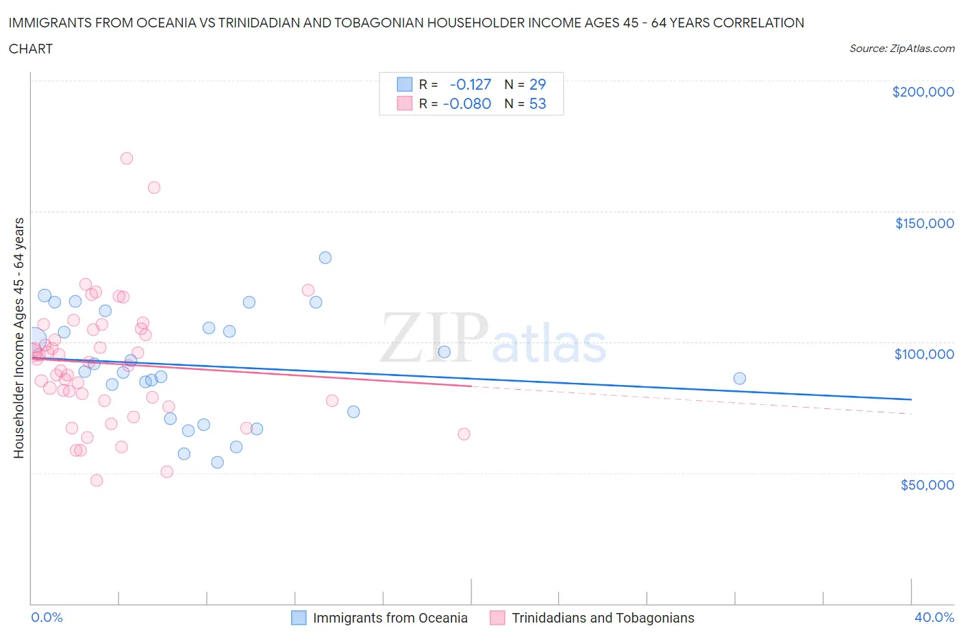 Immigrants from Oceania vs Trinidadian and Tobagonian Householder Income Ages 45 - 64 years