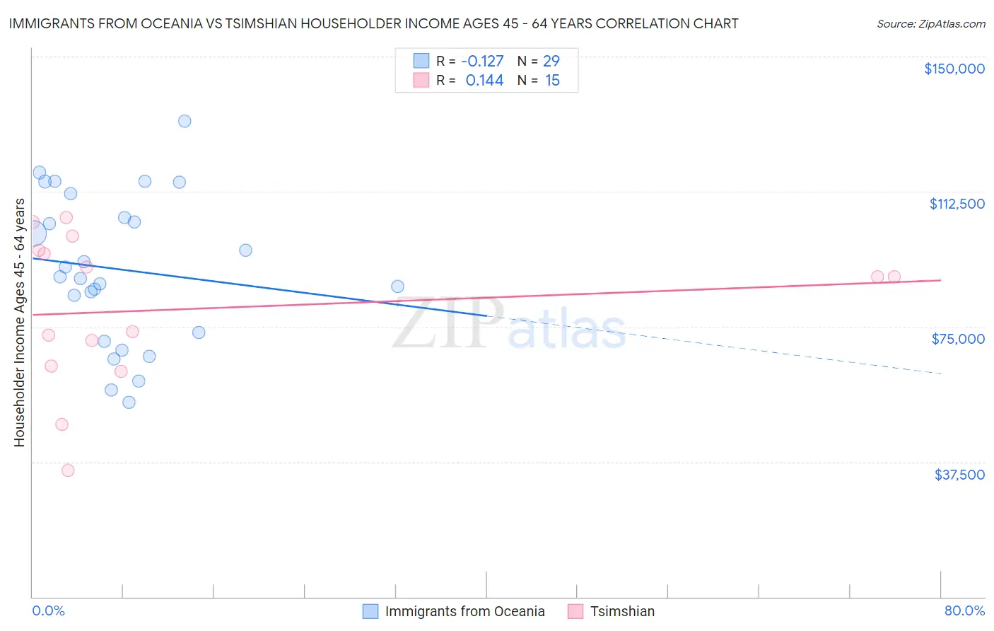 Immigrants from Oceania vs Tsimshian Householder Income Ages 45 - 64 years