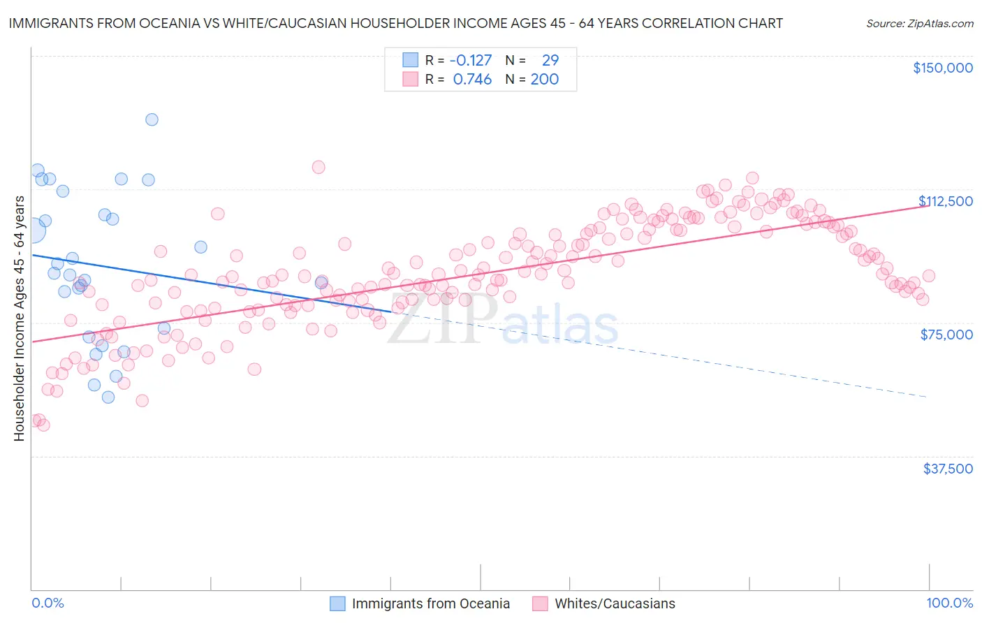 Immigrants from Oceania vs White/Caucasian Householder Income Ages 45 - 64 years