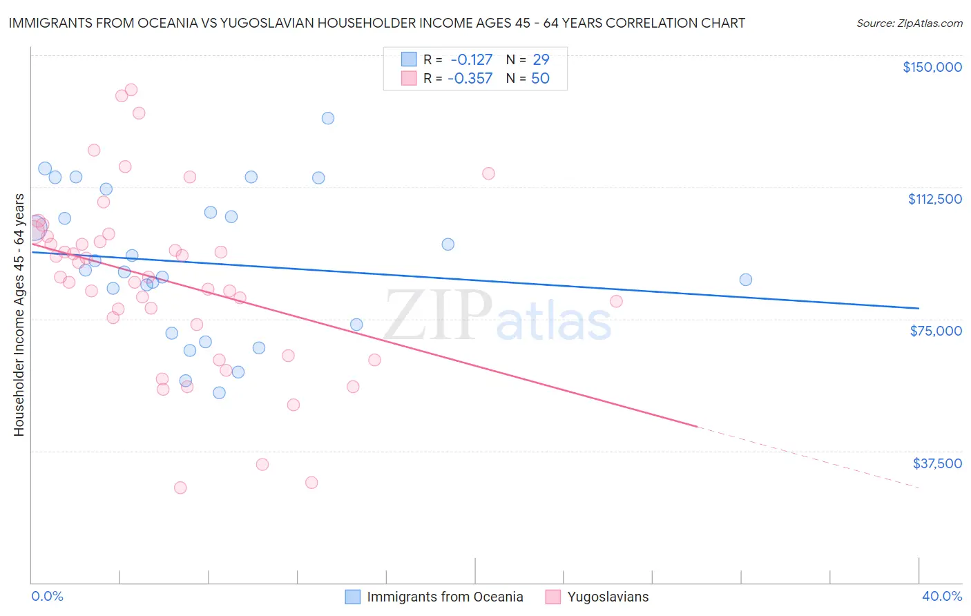 Immigrants from Oceania vs Yugoslavian Householder Income Ages 45 - 64 years