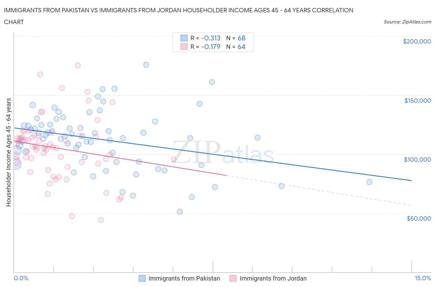 Immigrants from Pakistan vs Immigrants from Jordan Householder Income Ages 45 - 64 years