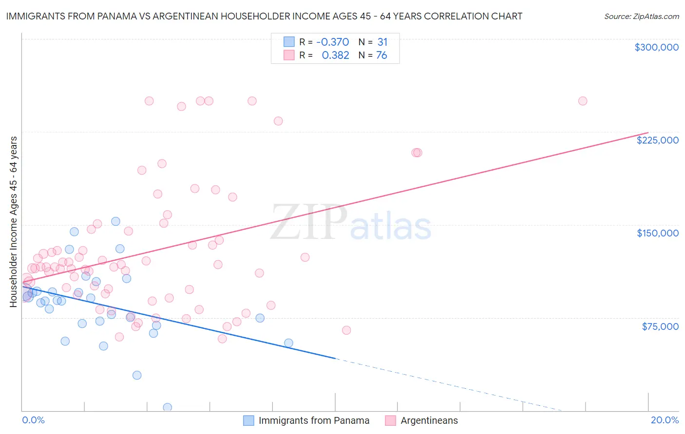 Immigrants from Panama vs Argentinean Householder Income Ages 45 - 64 years