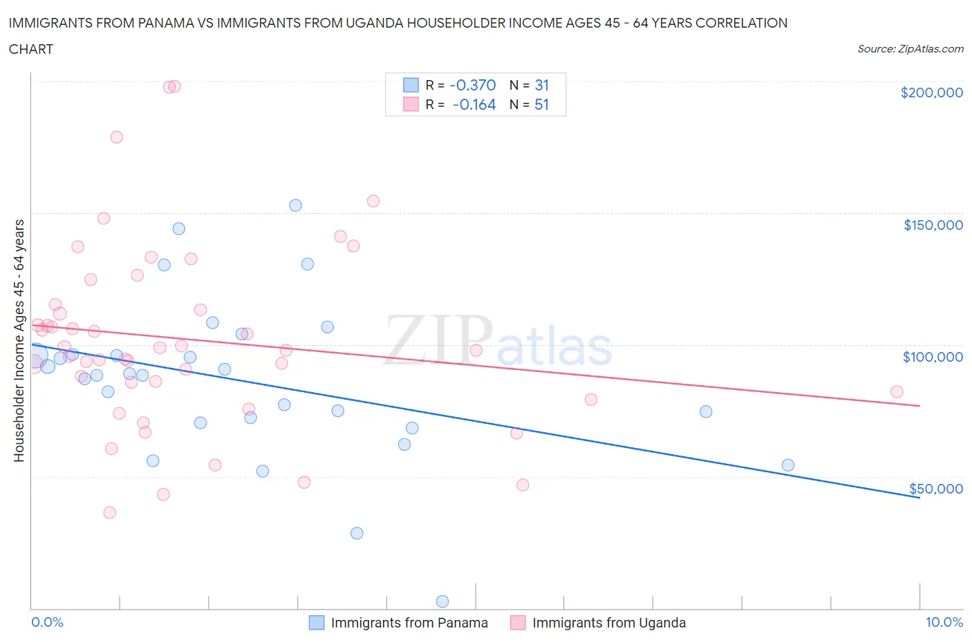 Immigrants from Panama vs Immigrants from Uganda Householder Income Ages 45 - 64 years