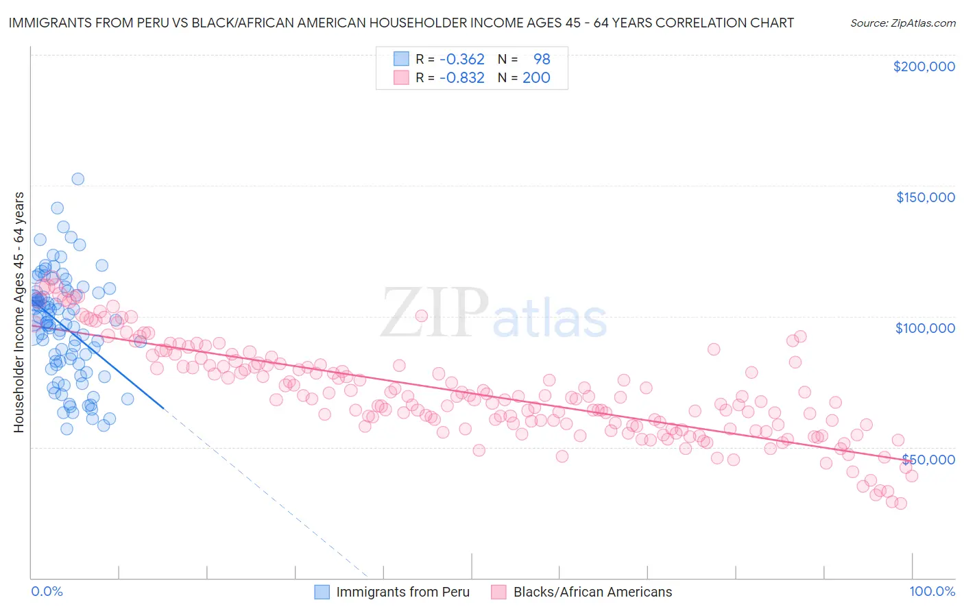 Immigrants from Peru vs Black/African American Householder Income Ages 45 - 64 years