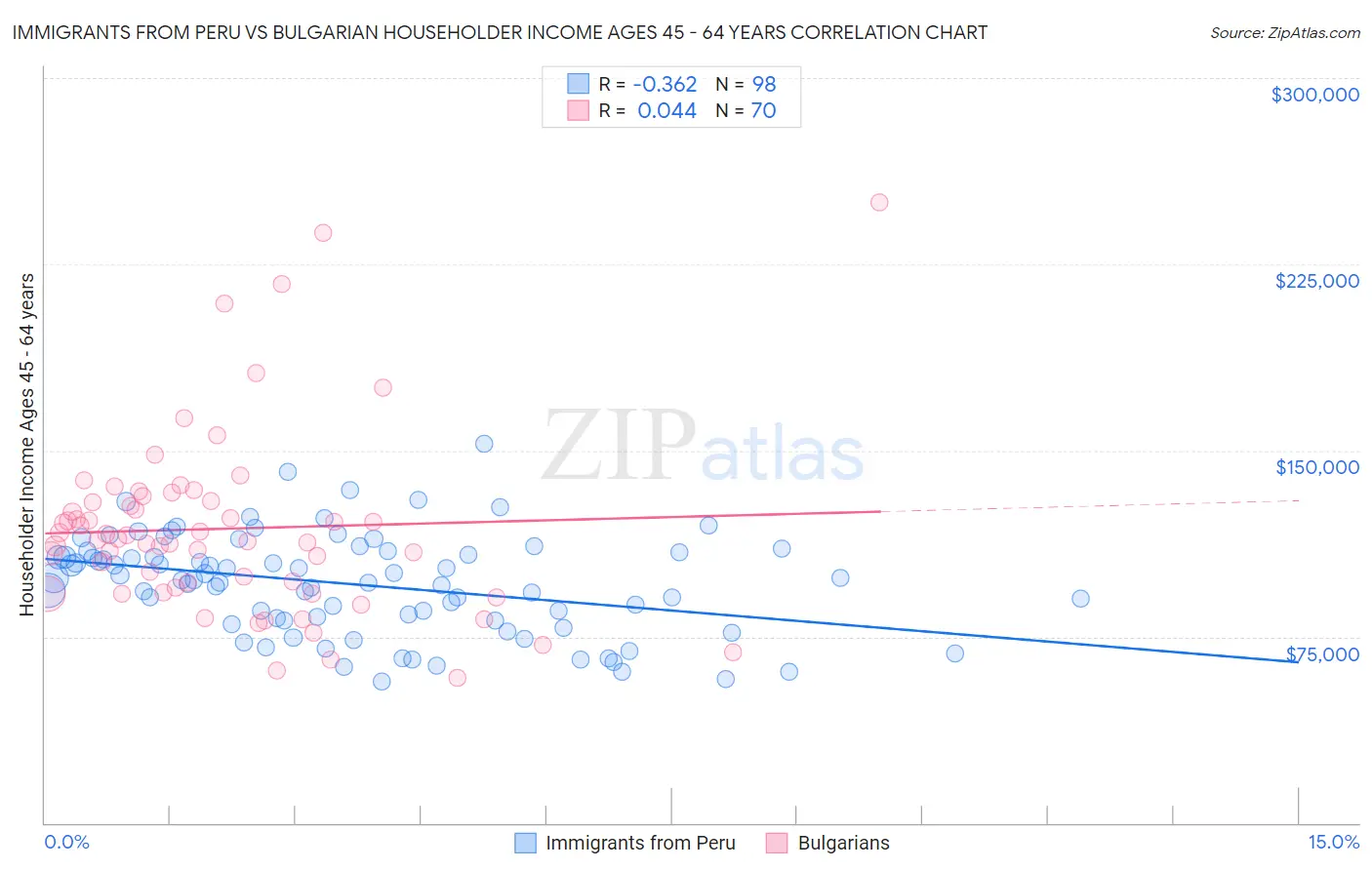 Immigrants from Peru vs Bulgarian Householder Income Ages 45 - 64 years