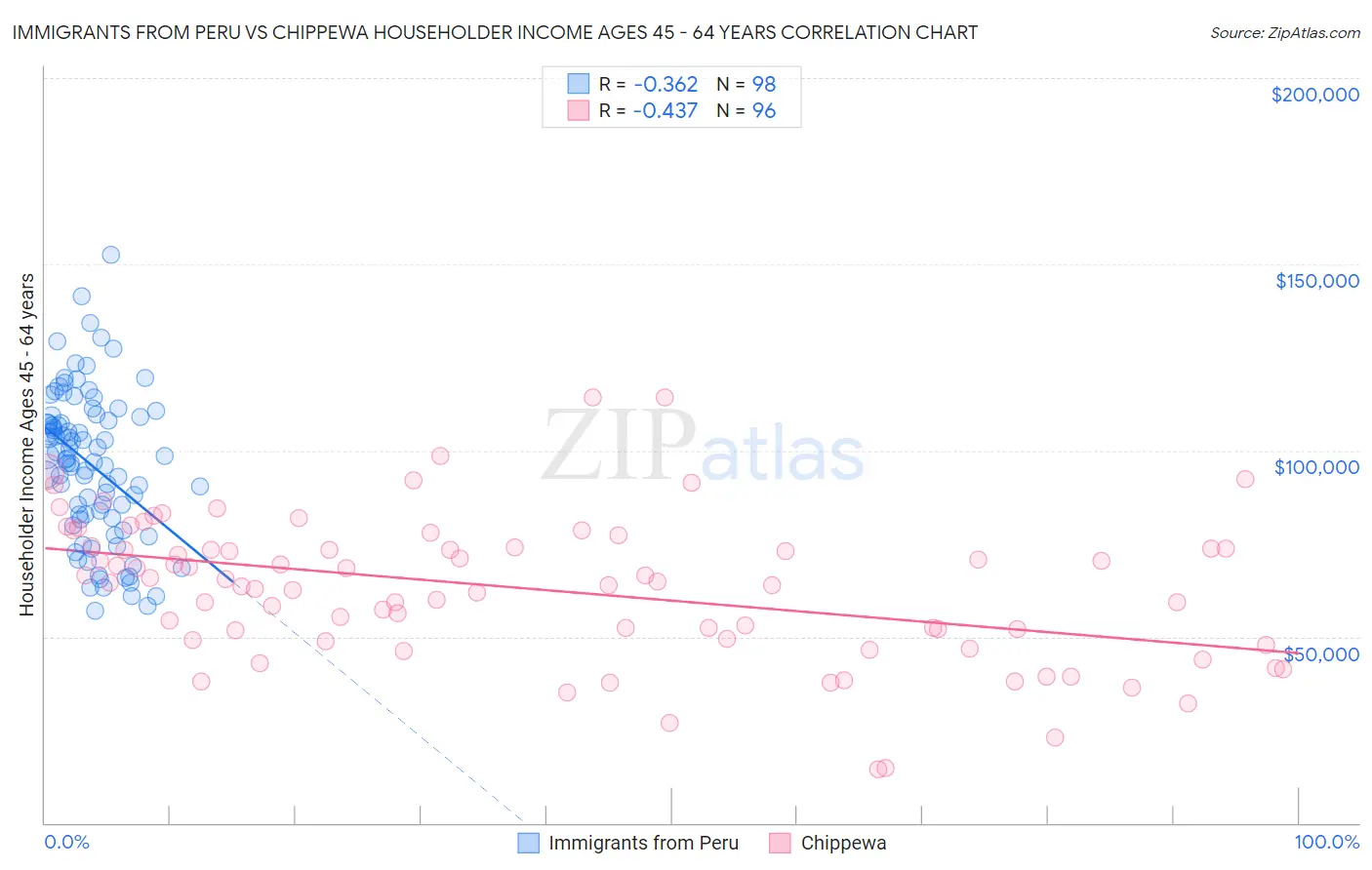 Immigrants from Peru vs Chippewa Householder Income Ages 45 - 64 years