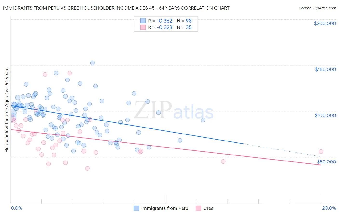 Immigrants from Peru vs Cree Householder Income Ages 45 - 64 years