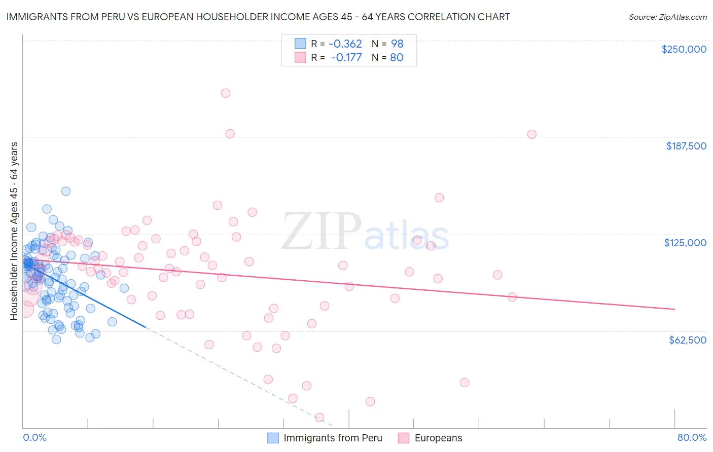 Immigrants from Peru vs European Householder Income Ages 45 - 64 years