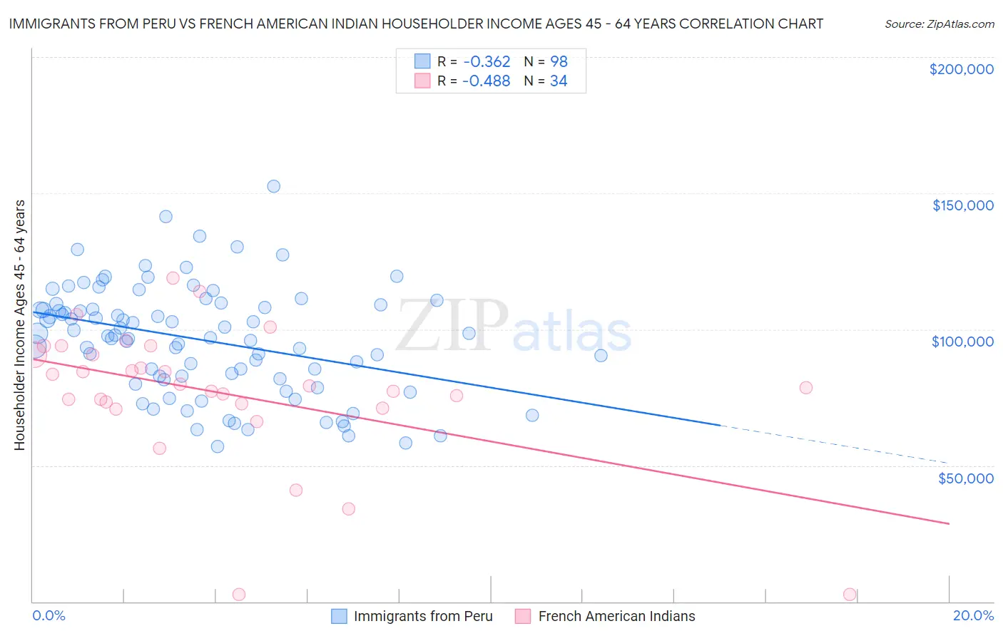 Immigrants from Peru vs French American Indian Householder Income Ages 45 - 64 years