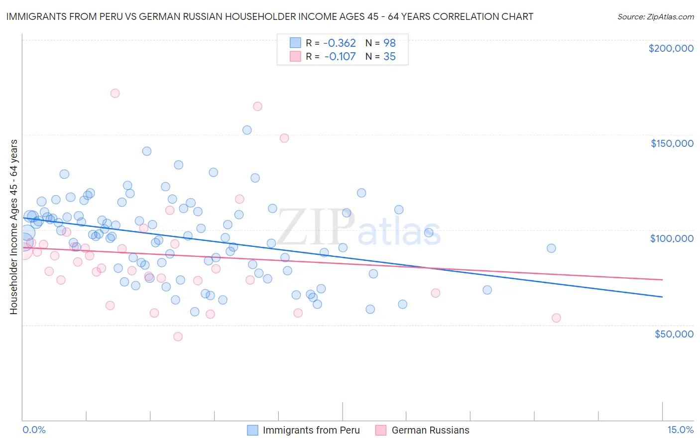 Immigrants from Peru vs German Russian Householder Income Ages 45 - 64 years