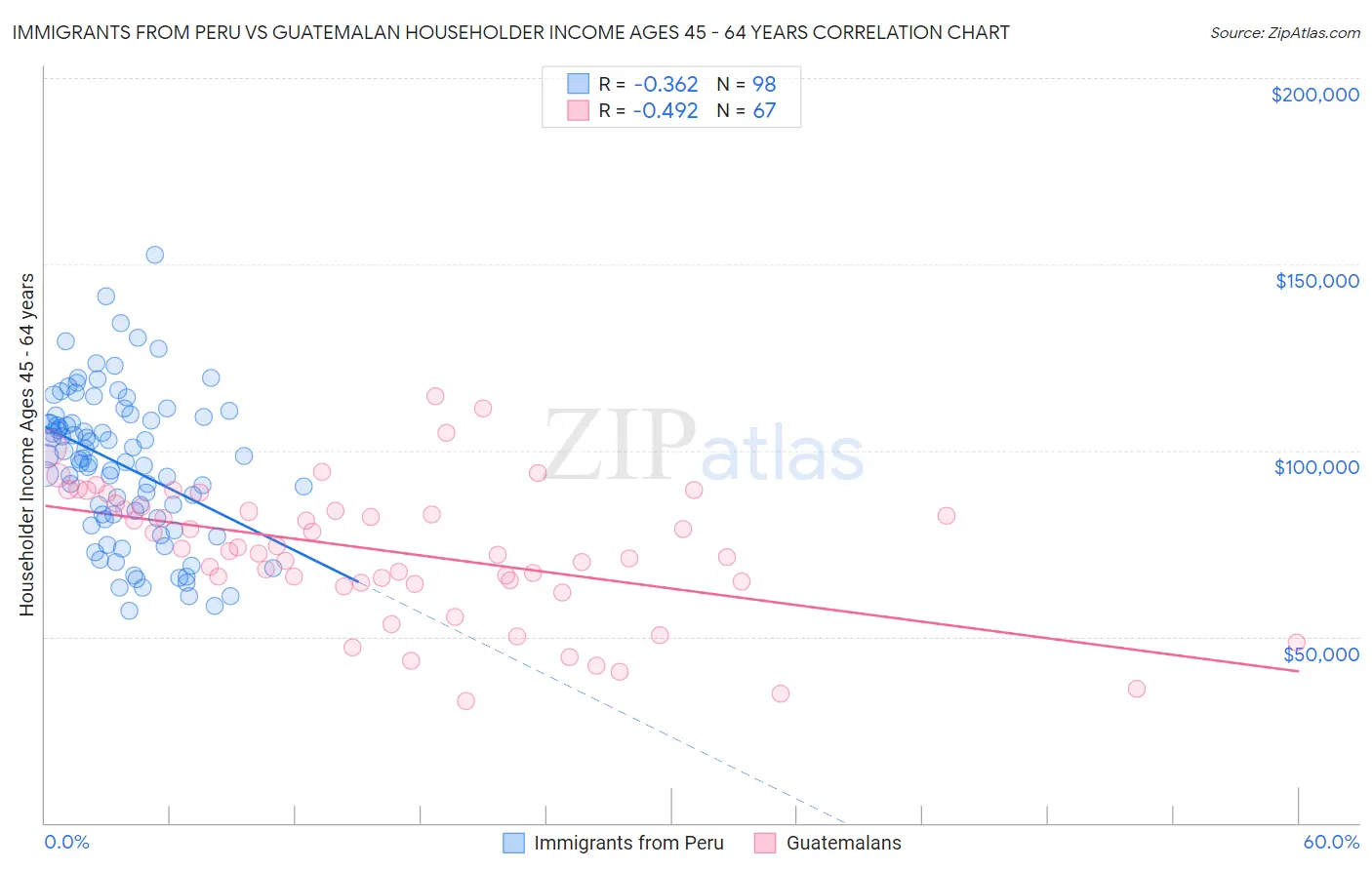 Immigrants from Peru vs Guatemalan Householder Income Ages 45 - 64 years