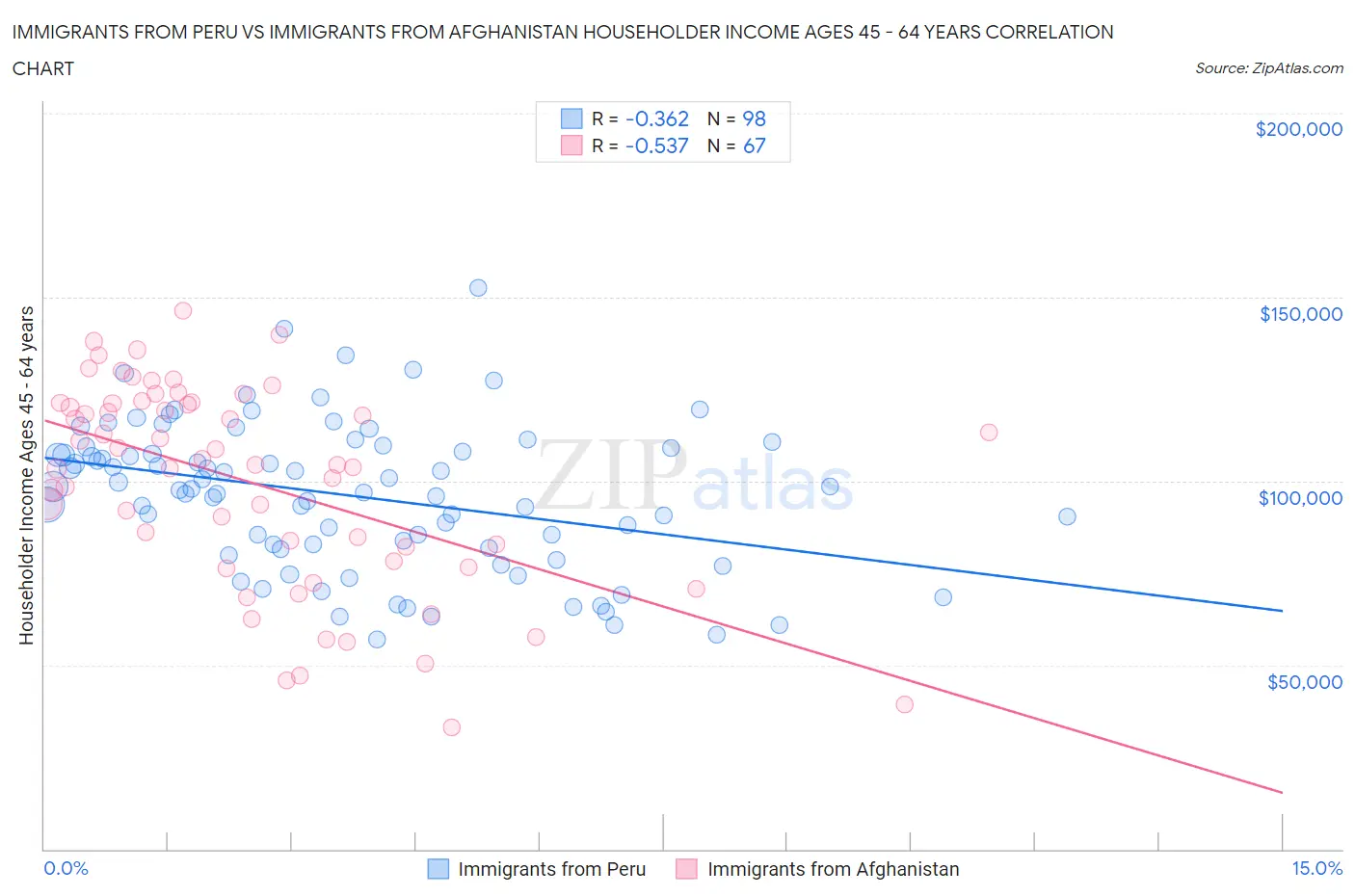 Immigrants from Peru vs Immigrants from Afghanistan Householder Income Ages 45 - 64 years