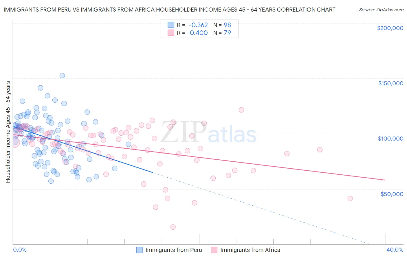 Immigrants from Peru vs Immigrants from Africa Householder Income Ages 45 - 64 years