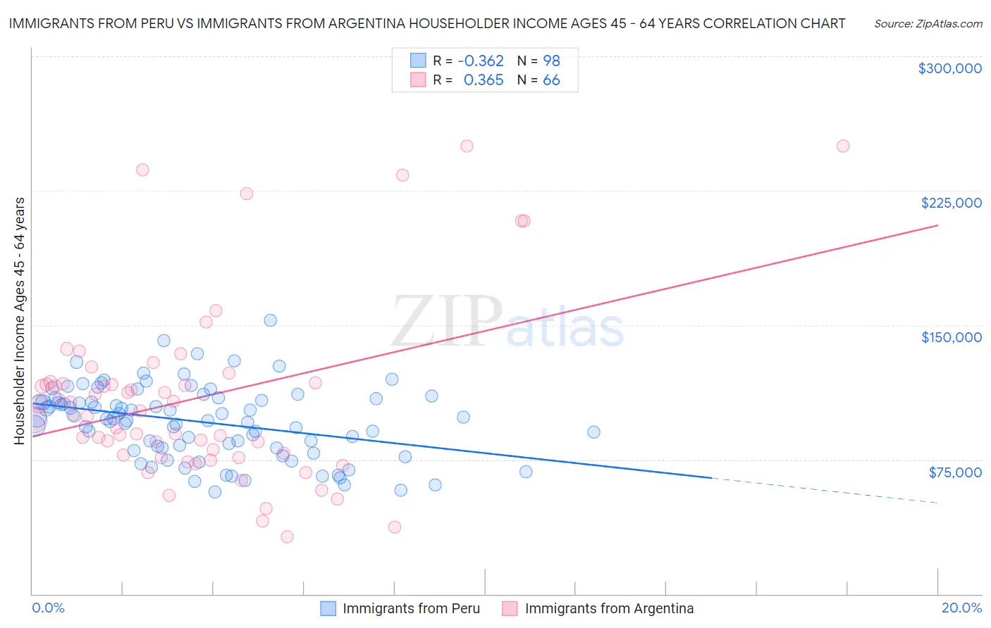 Immigrants from Peru vs Immigrants from Argentina Householder Income Ages 45 - 64 years