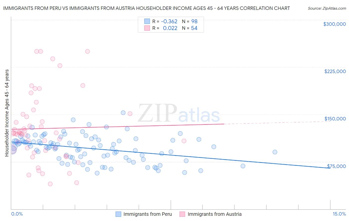 Immigrants from Peru vs Immigrants from Austria Householder Income Ages 45 - 64 years
