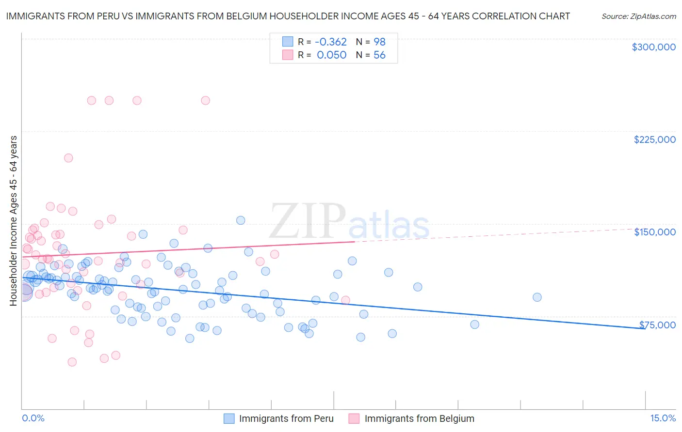Immigrants from Peru vs Immigrants from Belgium Householder Income Ages 45 - 64 years