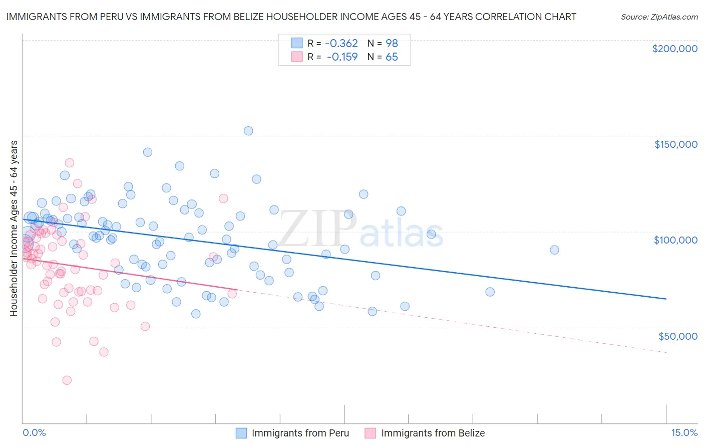 Immigrants from Peru vs Immigrants from Belize Householder Income Ages 45 - 64 years