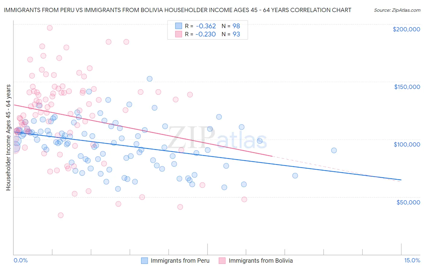 Immigrants from Peru vs Immigrants from Bolivia Householder Income Ages 45 - 64 years