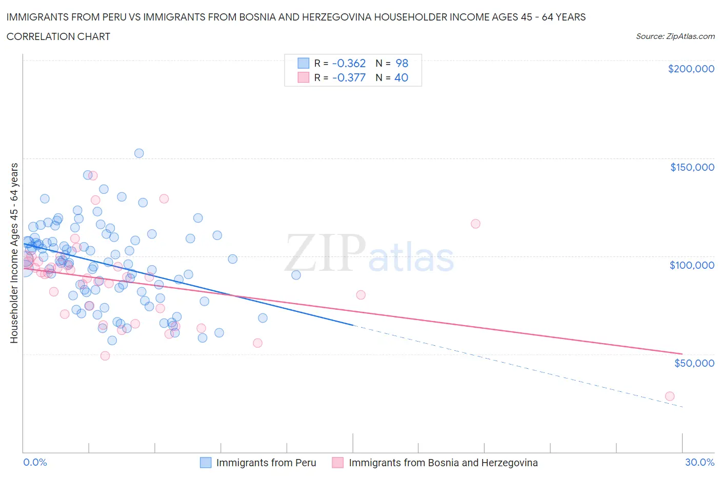 Immigrants from Peru vs Immigrants from Bosnia and Herzegovina Householder Income Ages 45 - 64 years