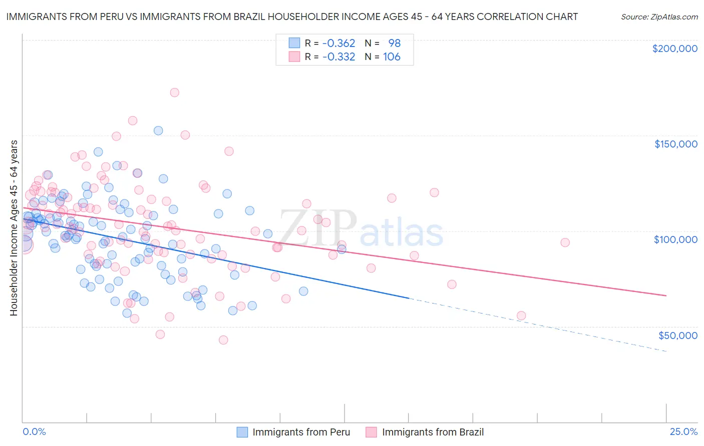 Immigrants from Peru vs Immigrants from Brazil Householder Income Ages 45 - 64 years