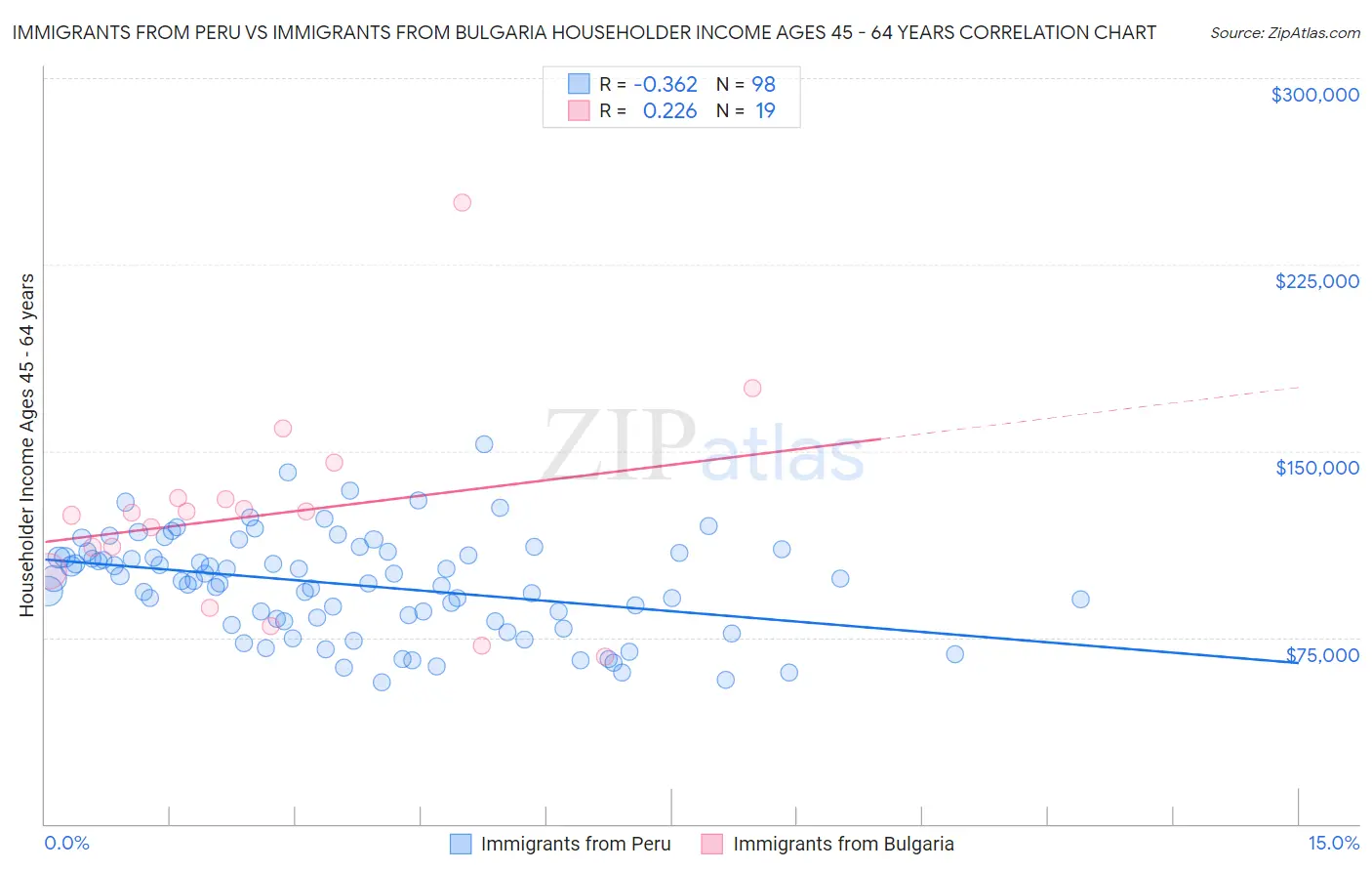 Immigrants from Peru vs Immigrants from Bulgaria Householder Income Ages 45 - 64 years