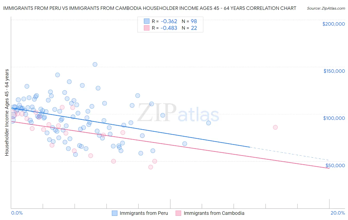 Immigrants from Peru vs Immigrants from Cambodia Householder Income Ages 45 - 64 years