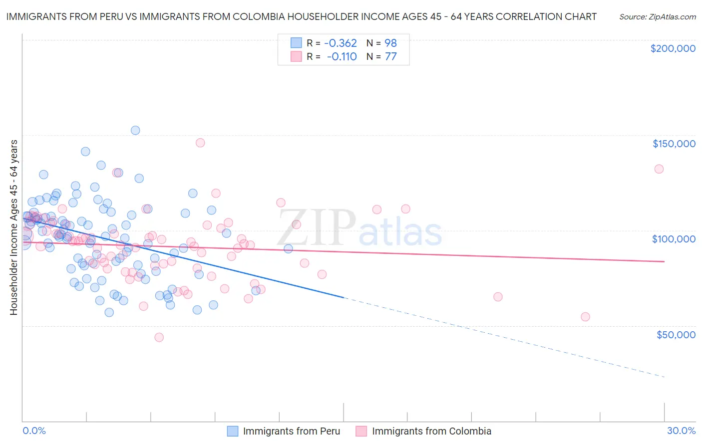 Immigrants from Peru vs Immigrants from Colombia Householder Income Ages 45 - 64 years