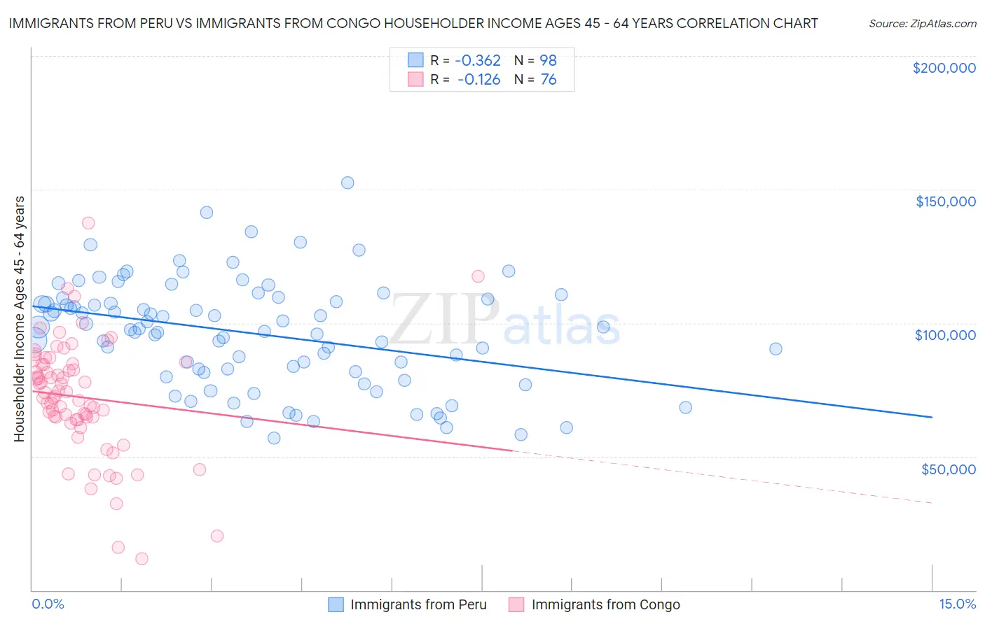 Immigrants from Peru vs Immigrants from Congo Householder Income Ages 45 - 64 years