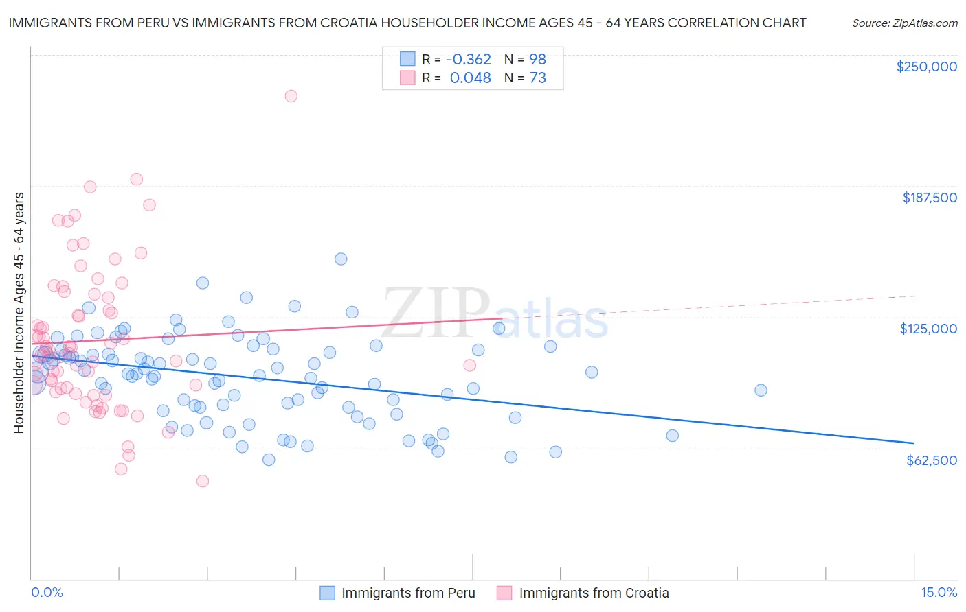 Immigrants from Peru vs Immigrants from Croatia Householder Income Ages 45 - 64 years