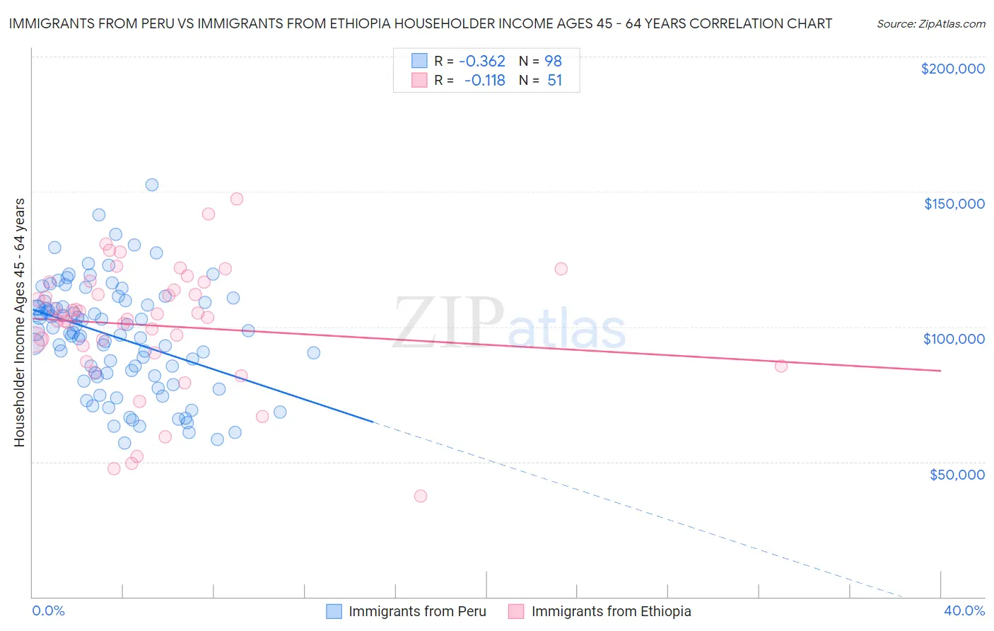 Immigrants from Peru vs Immigrants from Ethiopia Householder Income Ages 45 - 64 years